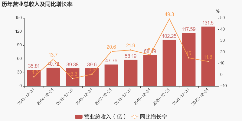 宝信软件2022年营收增12%，PLC性能指标媲美欧美