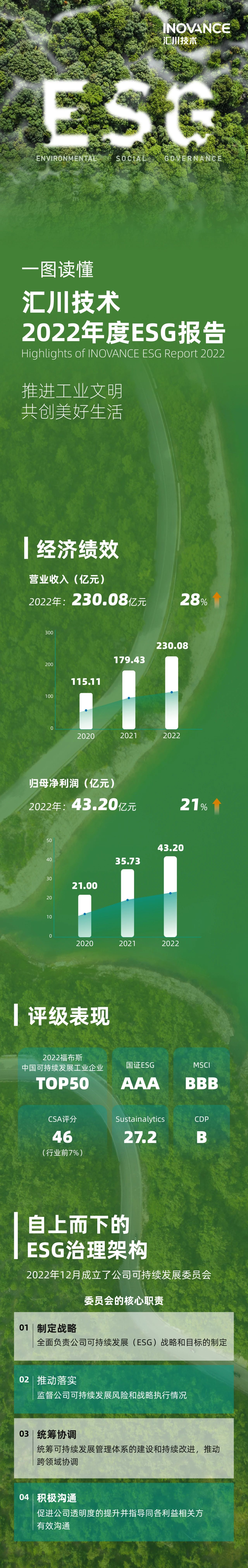 汇川技术2022年度ESG报告重磅发布，首度公开双碳目标