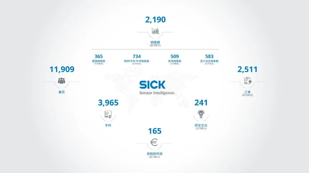 首超20亿欧元！SICK创造业绩新纪录！