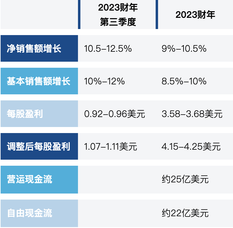 艾默生公布2023财年第二季度业绩，并更新全年预期