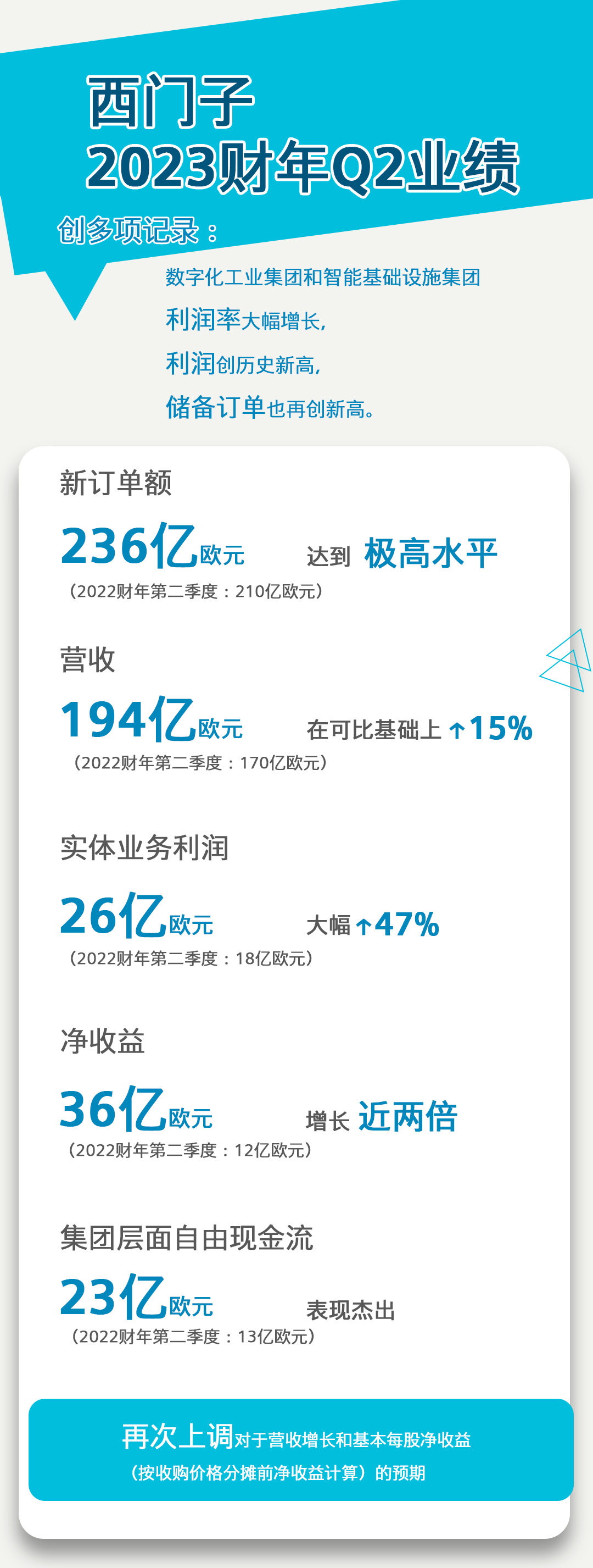 西门子2023财年Q2业绩创多项纪录！