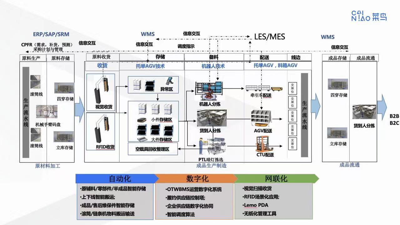 菜鸟首次公布工业制造业一站式数智化解决方案