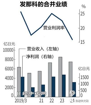 发那科利润预减34%，因中国经济放缓