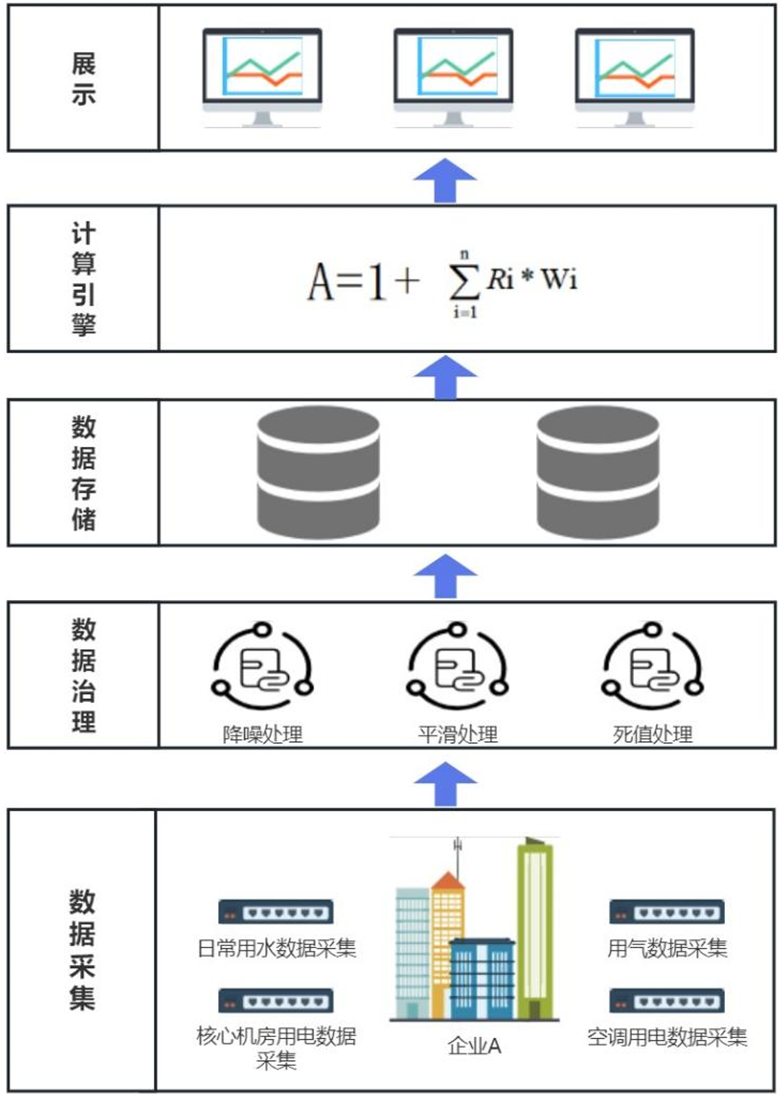 通过用能数据构建企业活力指数 支撑园区数字化转型