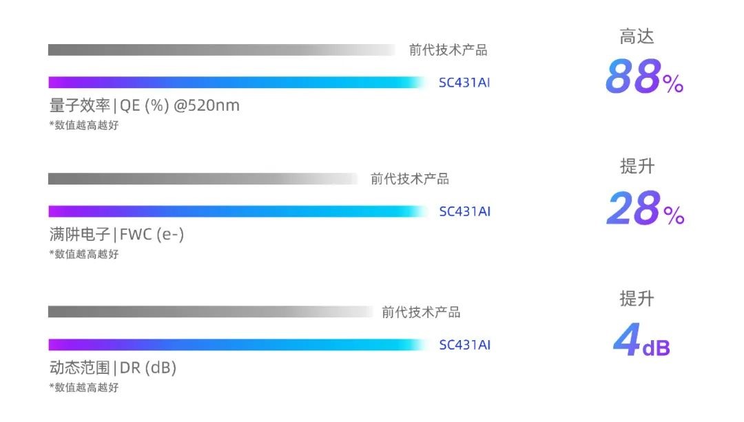 思特威推出全新升级AI系列图像传感器新品，赋能AIoT和智能安防应用