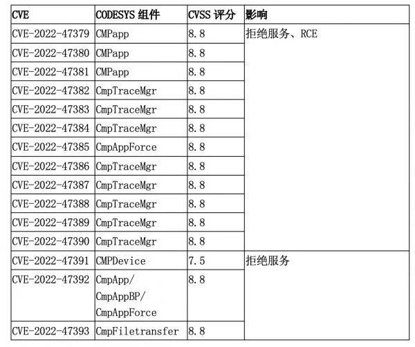 微软曝Codesys工业软件出现15个漏洞，可被利用窃取数据、关停电厂