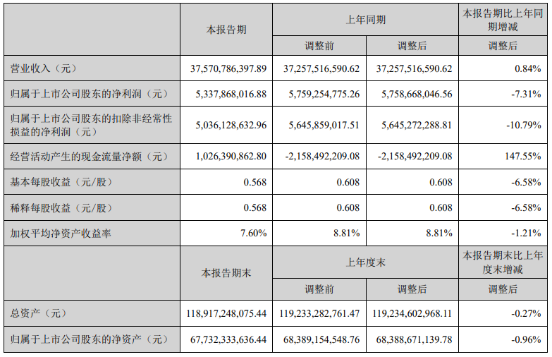 海康威视2023年中报“成绩单”：增收减利，业绩增长还需“创新”