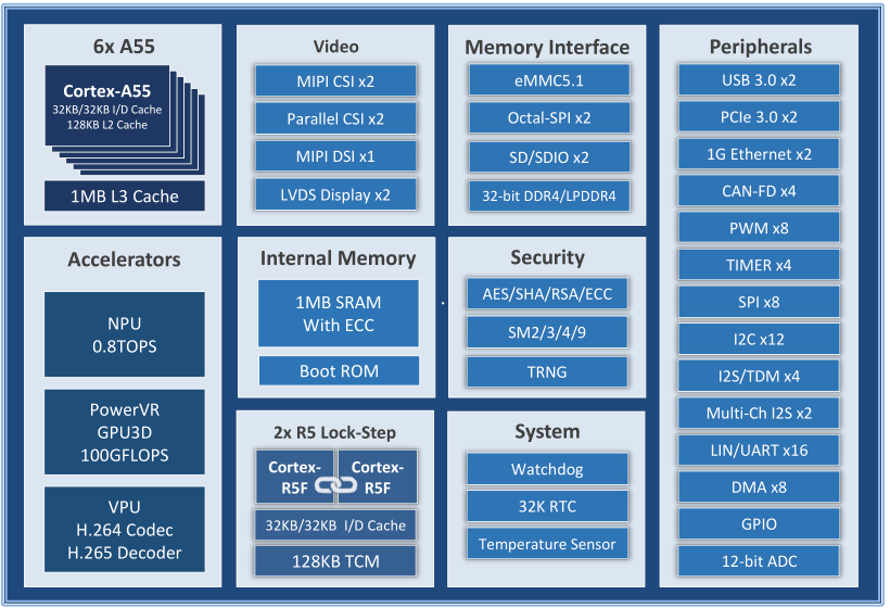 六核国产CPU，米尔自主可控、安全可信的高性能显控核心板开发板