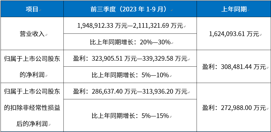 汇川技术：预计2023年前三季度净利润约32.39亿元~33.93亿元，同比增长5%~10%