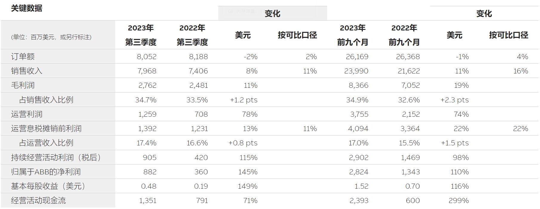 ABB发布2023年第三季度业绩