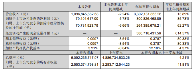 英威腾前三季度净利润同比上涨85.73%