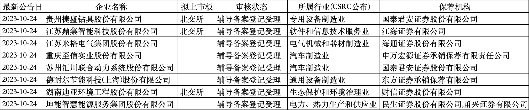 “千亿龙头”汇川技术启动分拆，联合动力开启A股IPO辅导