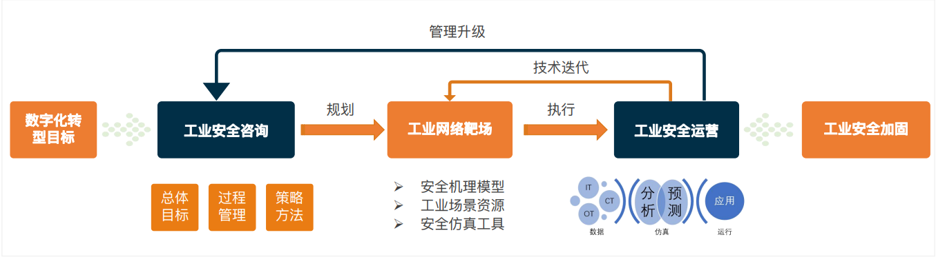 烽台科技：保护工业互联网安全数据要素是实现数字化发展的关键