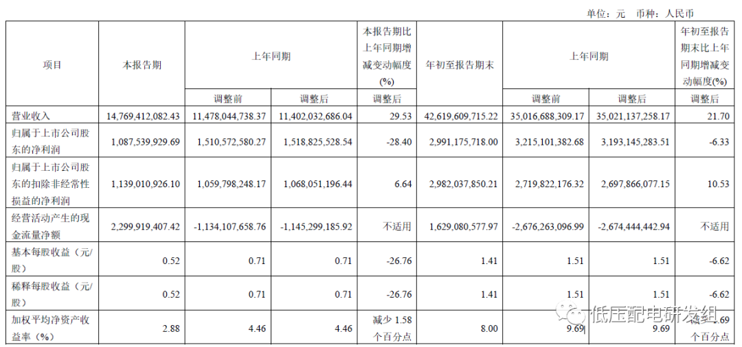 正泰发布2023 Q3业绩