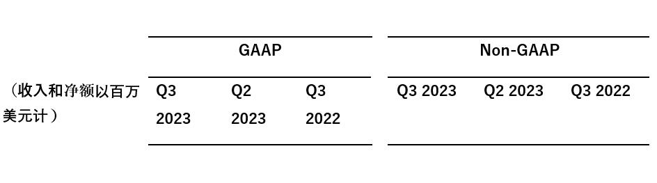 安森美 2023 财年第三季度业绩超预期