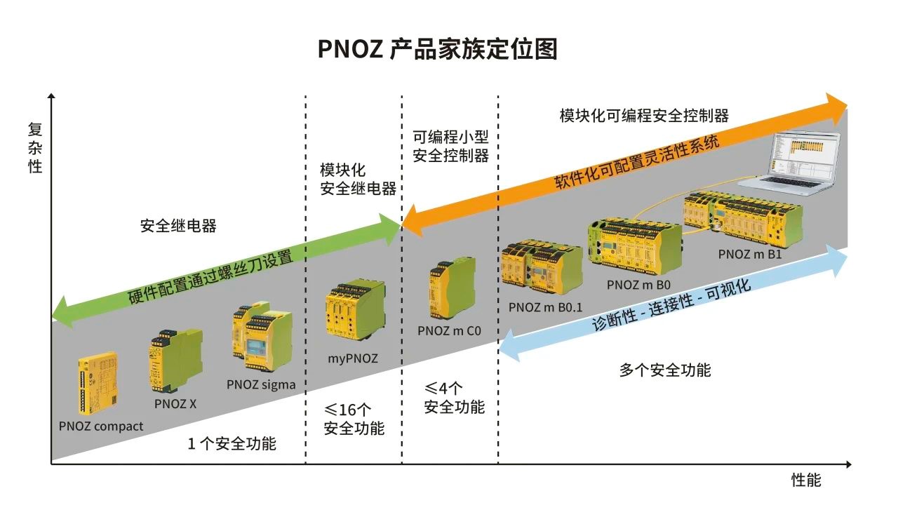 盘点皮尔磁的安全继电器系列