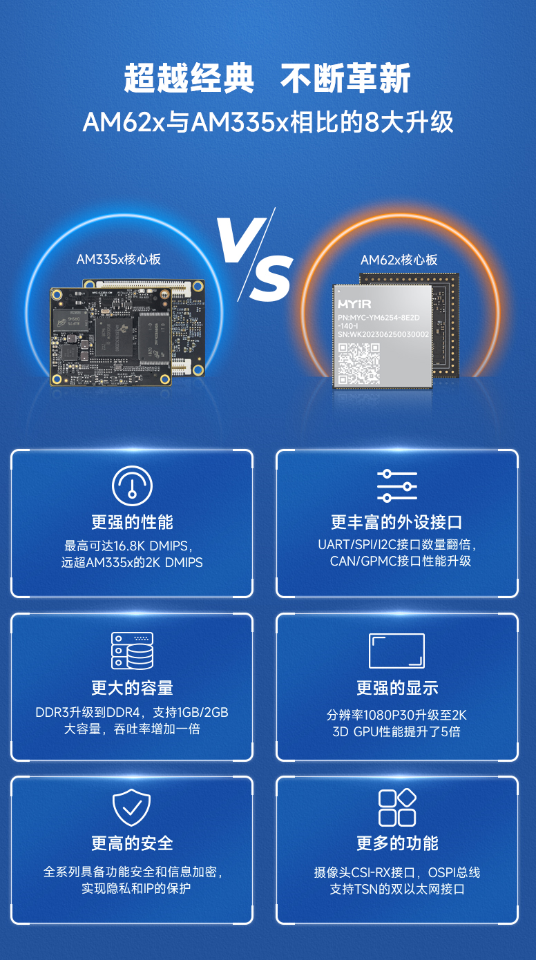 米尔AM62x核心板，高配价低，AM335x升级首选