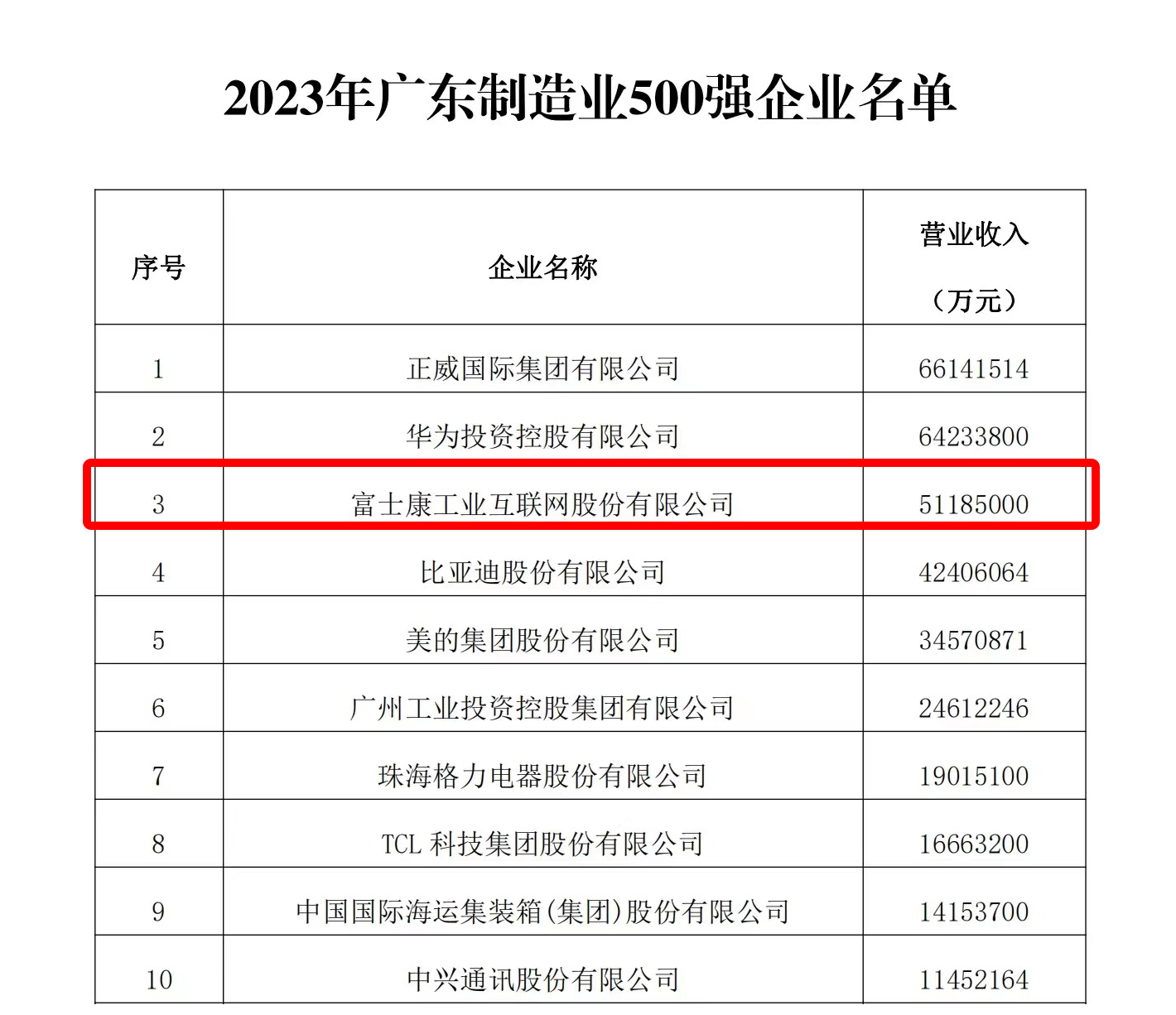 2023广东省制造业企业500强出炉 工业富联位居前三