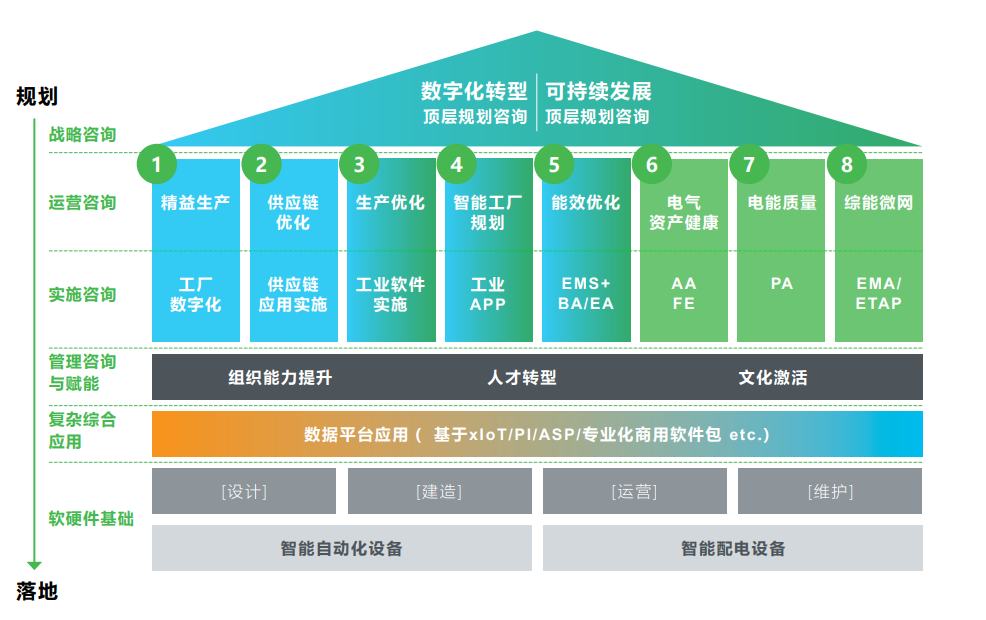 行成于思，施耐德电气咨询助力企业掌舵数字化低碳双转型