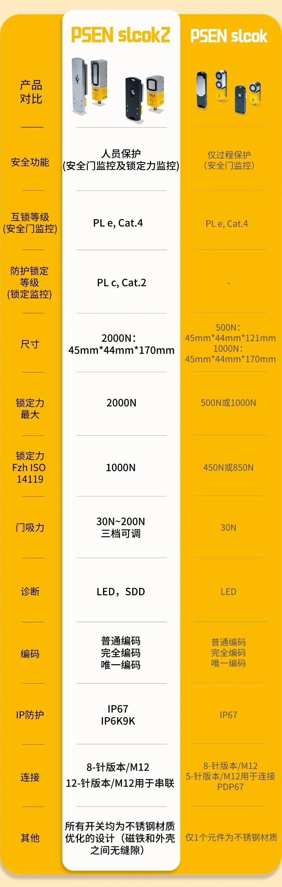 皮尔磁：全门系统PSENslock有升级版本啦