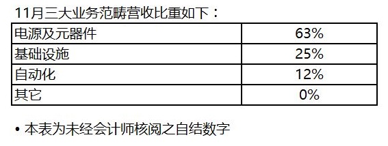 台达电子公布2023年11月份营收 单月合并营收新台币336.49亿元