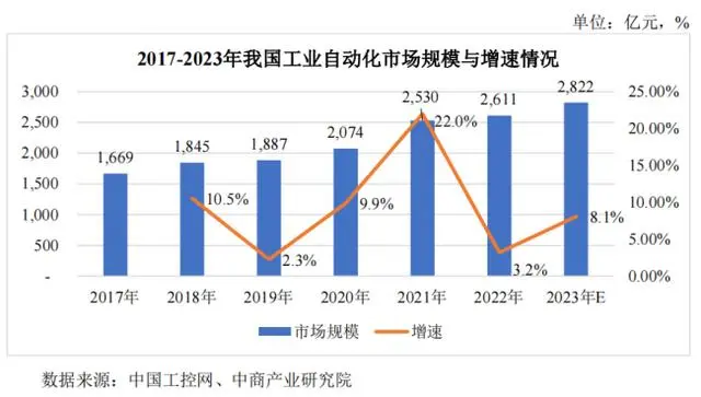 港迪技术IPO进程继续推进，深耕工业自动化领域