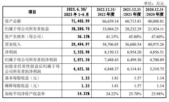 瑞迪智驱IPO提交注册 公司主要客户包括汇川技术等知名企业