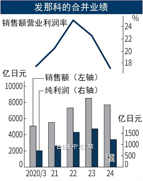 发那科2023财年在华订单下滑 净利润预降28%