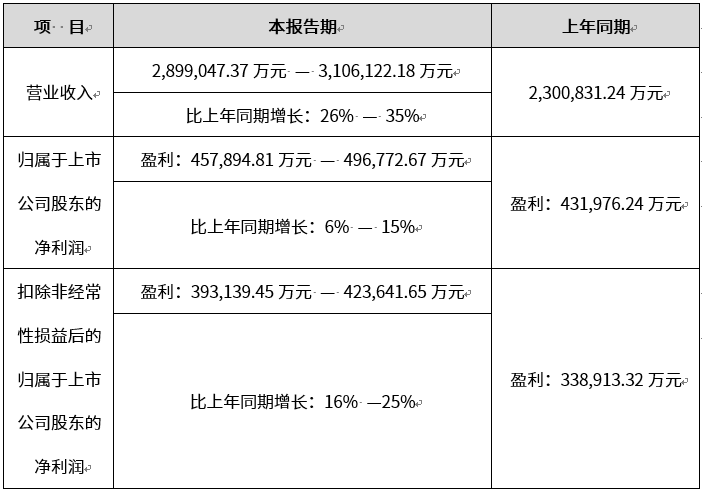 汇川技术：2023年净利同比预增6%—15%