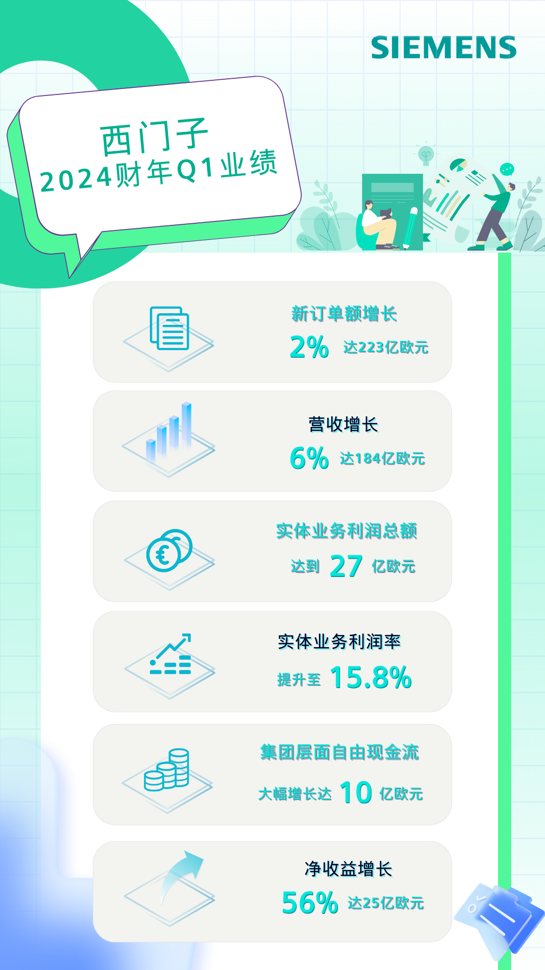 西门子2024财年迎来强劲开局