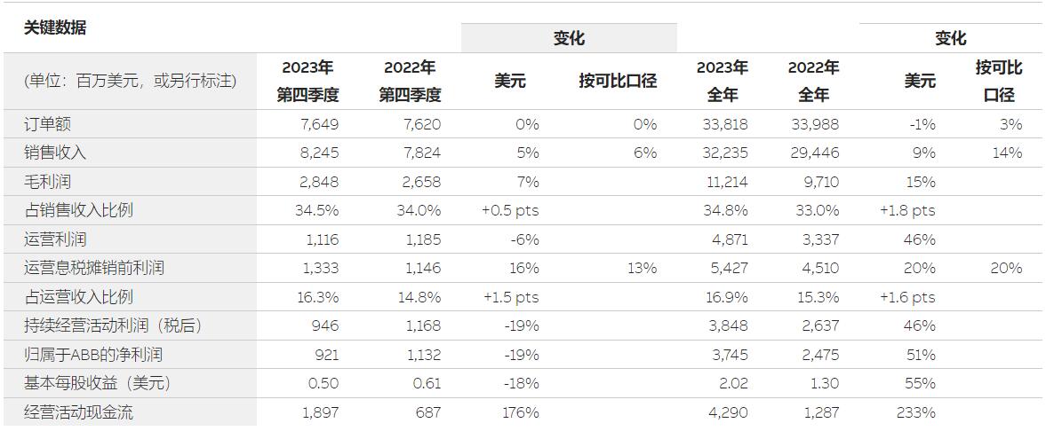 ABB发布2023年第四季度业绩