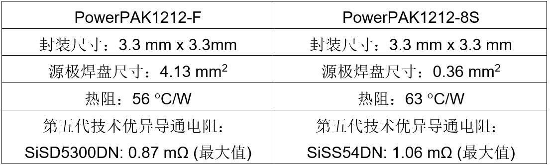 Vishay推出采用源极倒装技术PowerPAK® 1212-F封装的TrenchFET® 第五代功率MOSFET