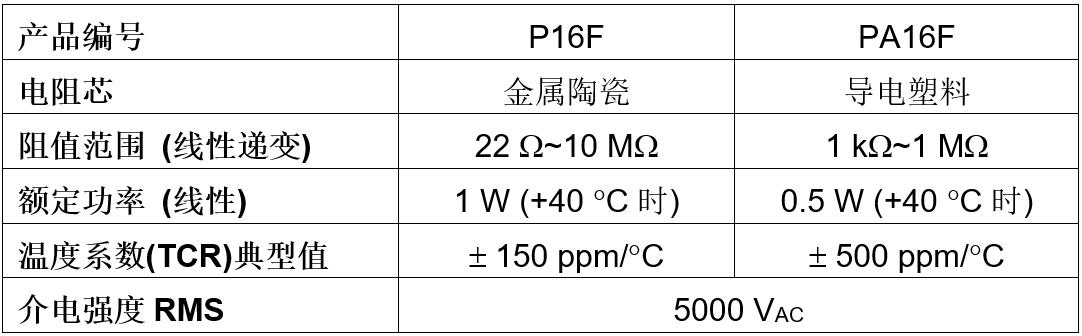 Vishay推出旋钮电位器，简化工业和音频应用设计并优化成本