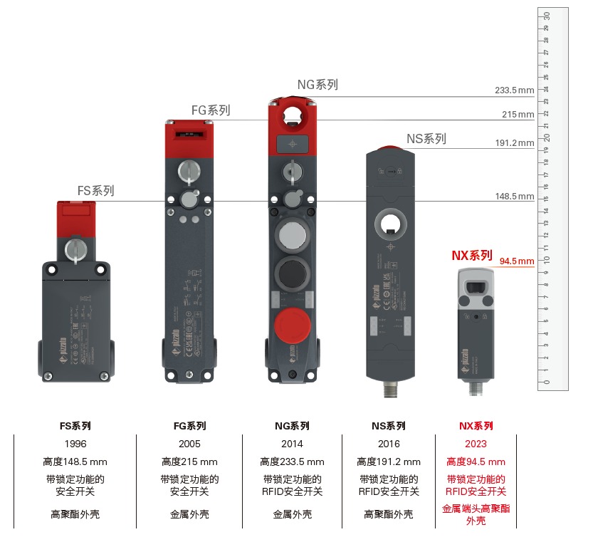 劳易测合作伙伴Pizzato 新品上市|带锁定功能的NX系列RFID安全开关