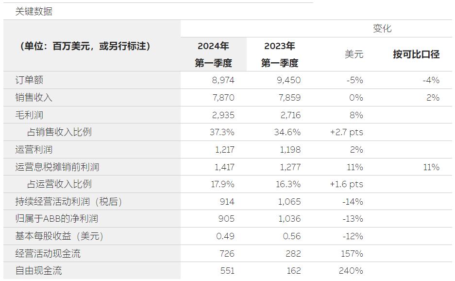 ABB发布2024年第一季度业绩