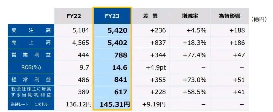 横河电机财报发布2023年财报：中国市场需求衰退