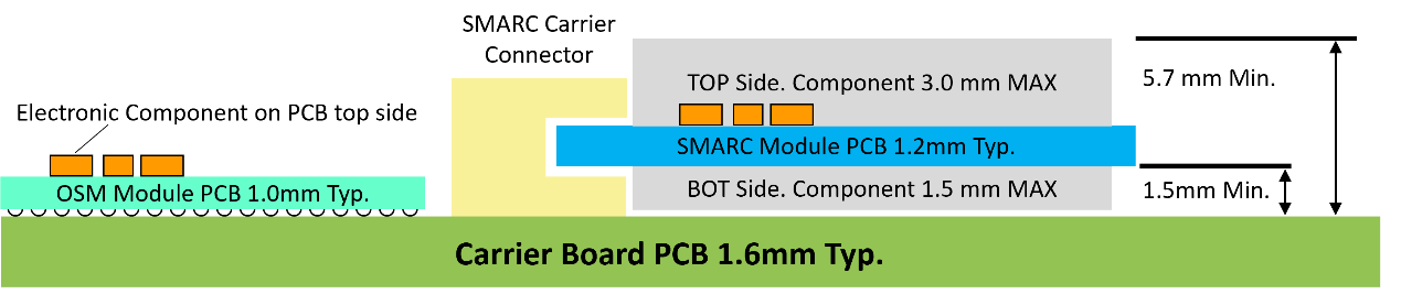 超越尺寸限制：ROM-2820 OSM超小型核心板迎接HMI创新潮流